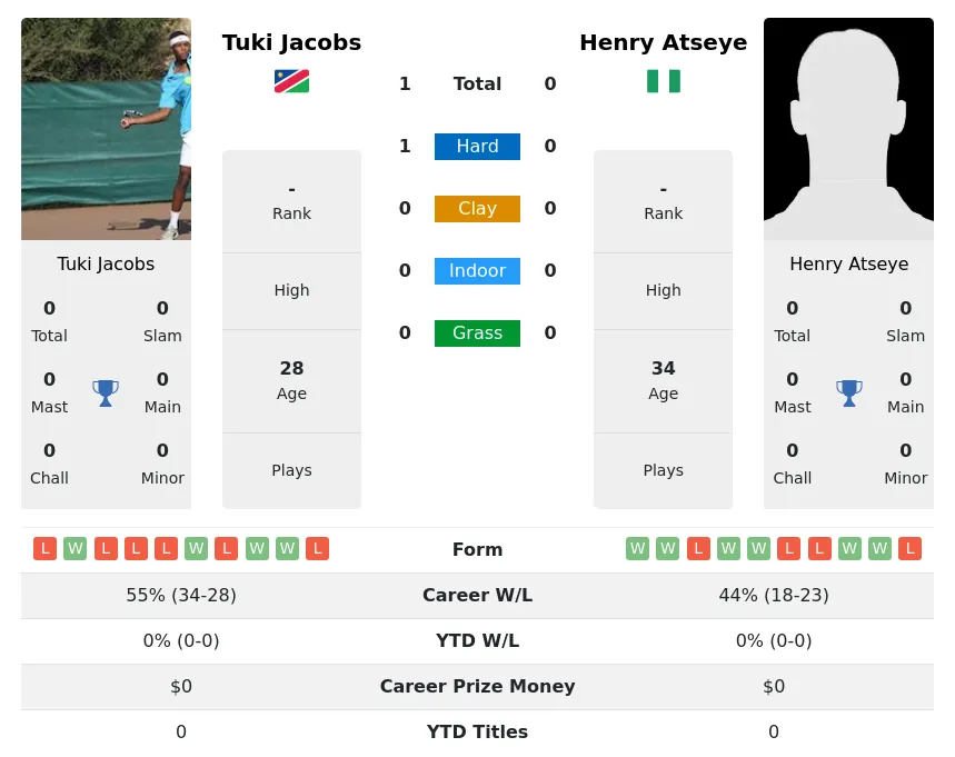 Jacobs Atseye H2h Summary Stats 4th July 2024