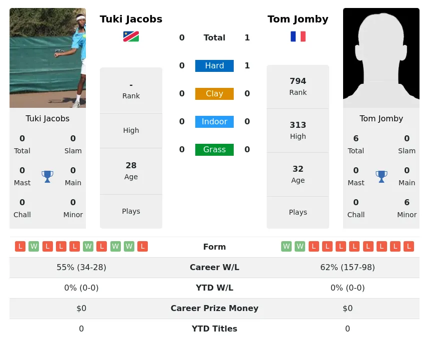 Jomby Jacobs H2h Summary Stats 16th June 2024