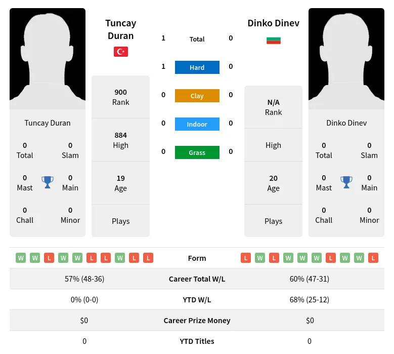 Duran Dinev H2h Summary Stats 23rd April 2024