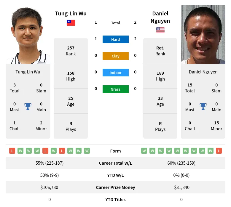 Nguyen Wu H2h Summary Stats 28th March 2024