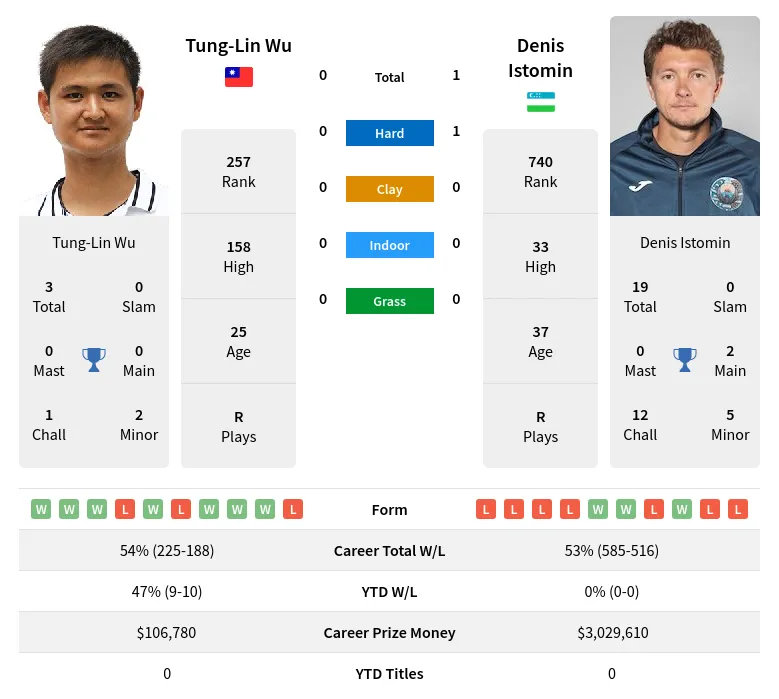 Wu Istomin H2h Summary Stats 19th April 2024