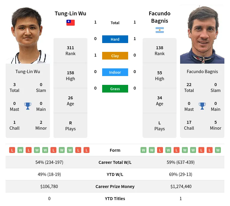 Wu Bagnis H2h Summary Stats 24th April 2024