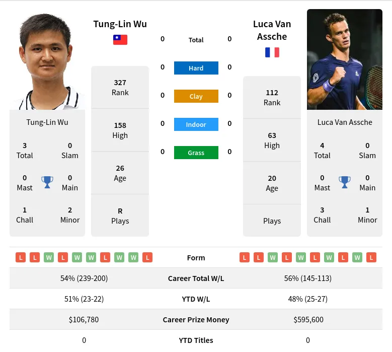 Wu Assche Prediction H2H Stats With Ai