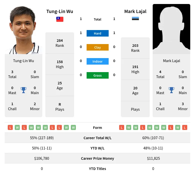 Wu Lajal H2h Summary Stats 19th April 2024