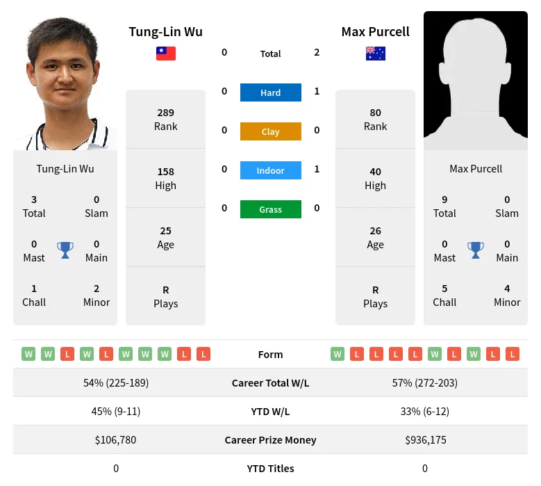 Purcell Wu H2h Summary Stats 16th June 2024