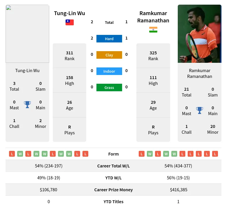 Wu Ramanathan H2h Summary Stats 24th April 2024