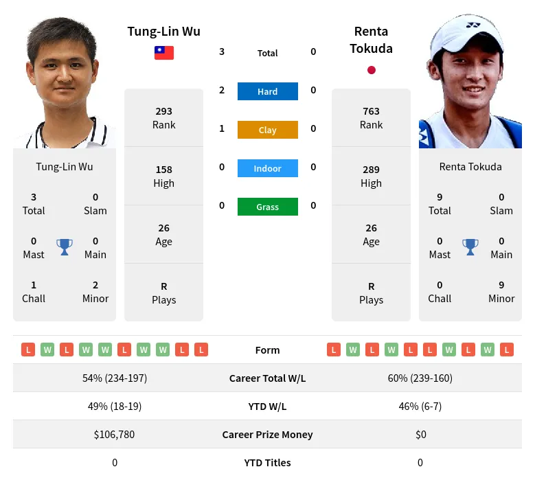 Wu Tokuda H2h Summary Stats 19th April 2024