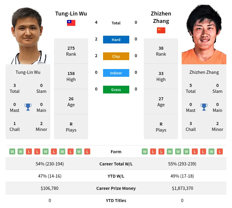 Wu Zhang H2h Summary Stats 24th April 2024