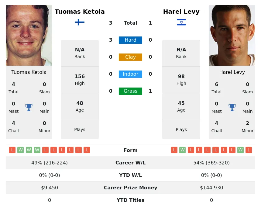 Ketola Levy H2h Summary Stats 28th June 2024