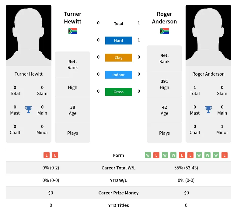 Anderson Hewitt H2h Summary Stats 30th June 2024