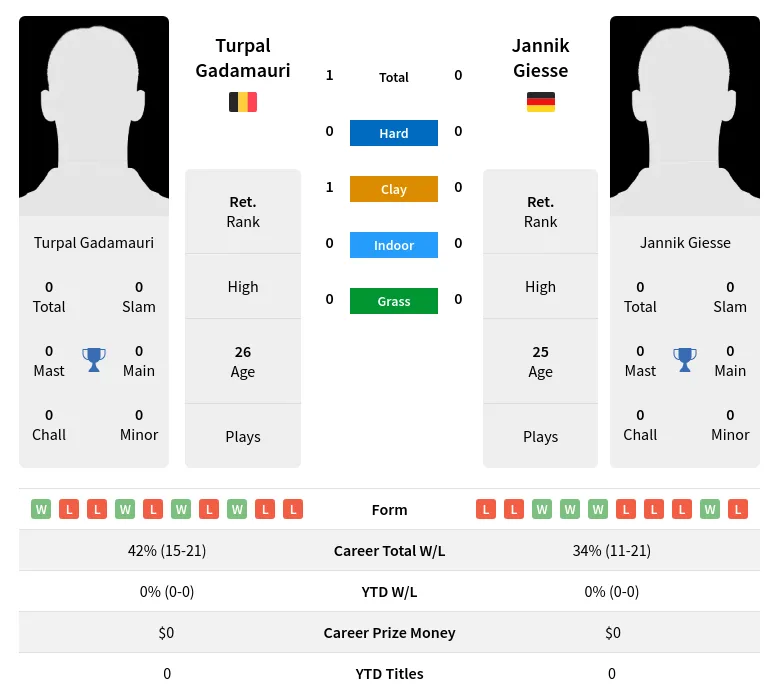 Gadamauri Giesse H2h Summary Stats 20th April 2024