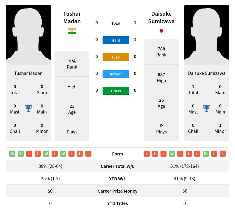 Sumizawa Madan H2h Summary Stats 19th April 2024