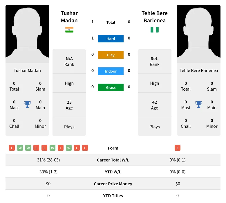 Madan Barienea H2h Summary Stats 23rd April 2024