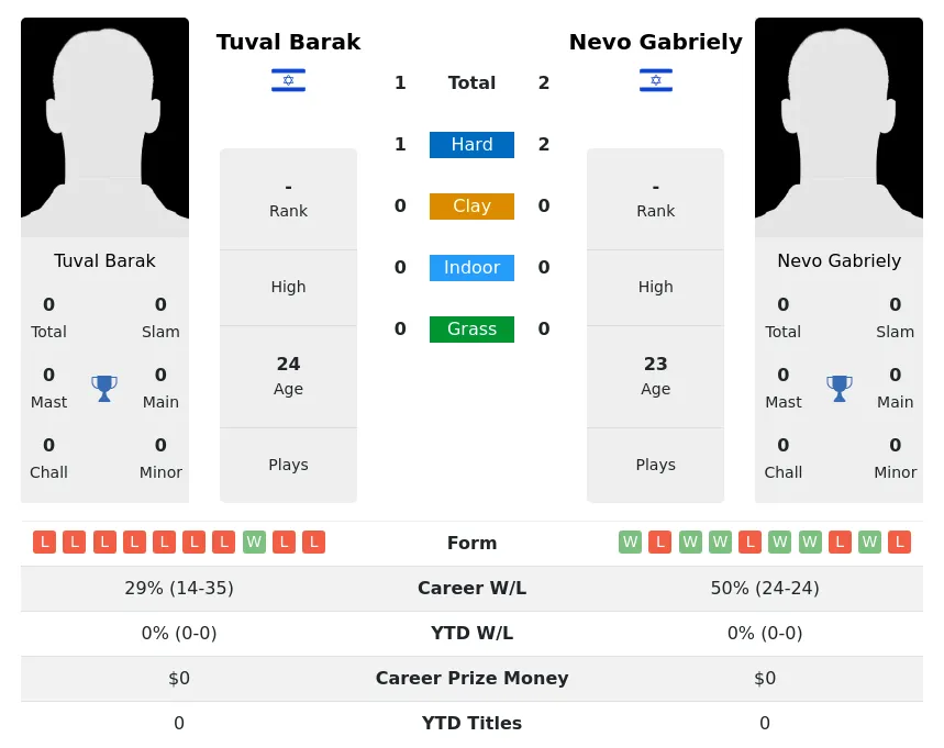 Gabriely Barak H2h Summary Stats 5th May 2024