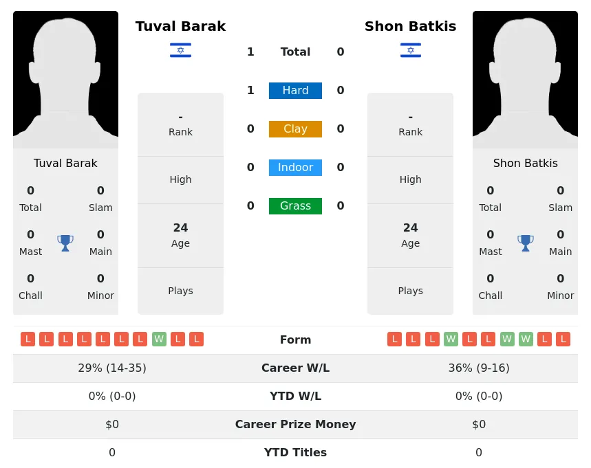Barak Batkis H2h Summary Stats 24th June 2024
