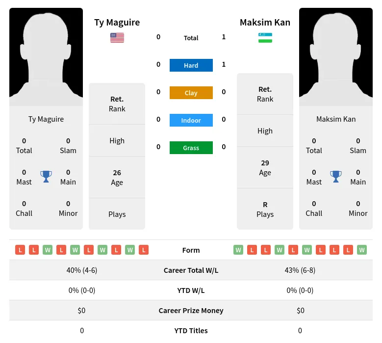 Kan Maguire H2h Summary Stats 2nd July 2024