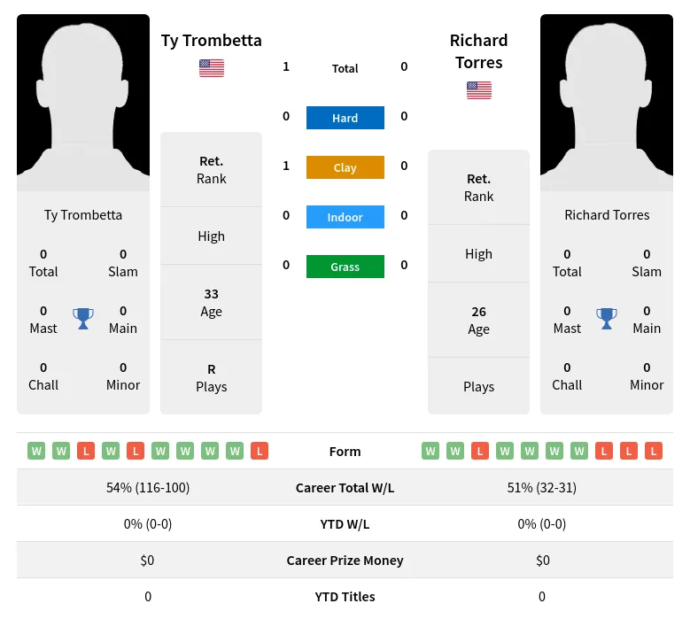 Trombetta Torres H2h Summary Stats 28th March 2024