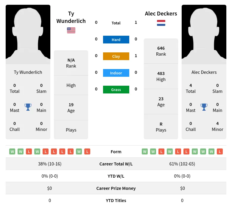 Deckers Wunderlich H2h Summary Stats 17th April 2024