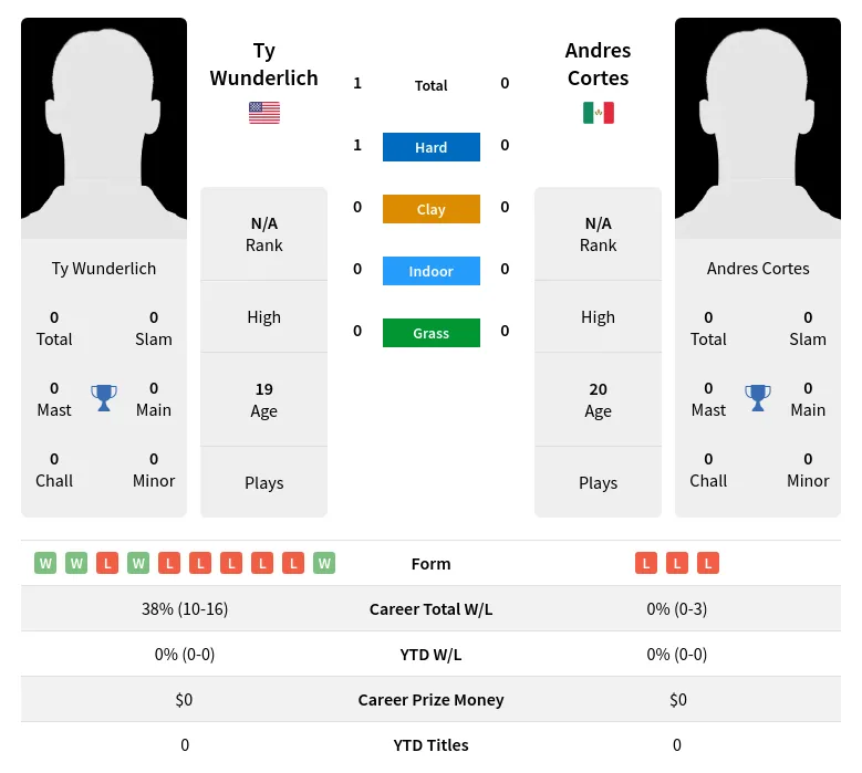 Wunderlich Cortes H2h Summary Stats 16th April 2024