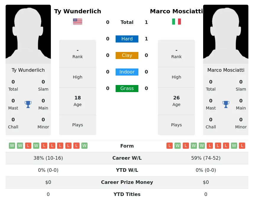 Mosciatti Wunderlich H2h Summary Stats 19th April 2024