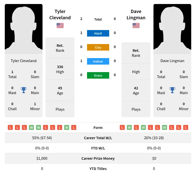 Cleveland Lingman H2h Summary Stats 19th April 2024