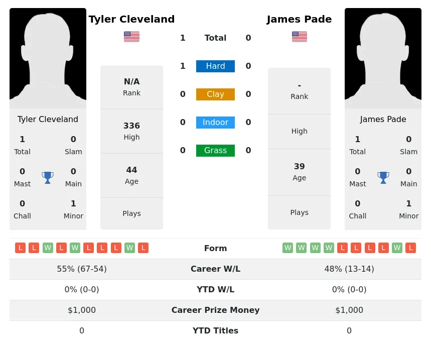 Cleveland Pade H2h Summary Stats 28th June 2024