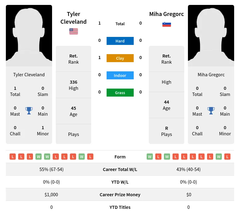 Cleveland Gregorc H2h Summary Stats 2nd July 2024