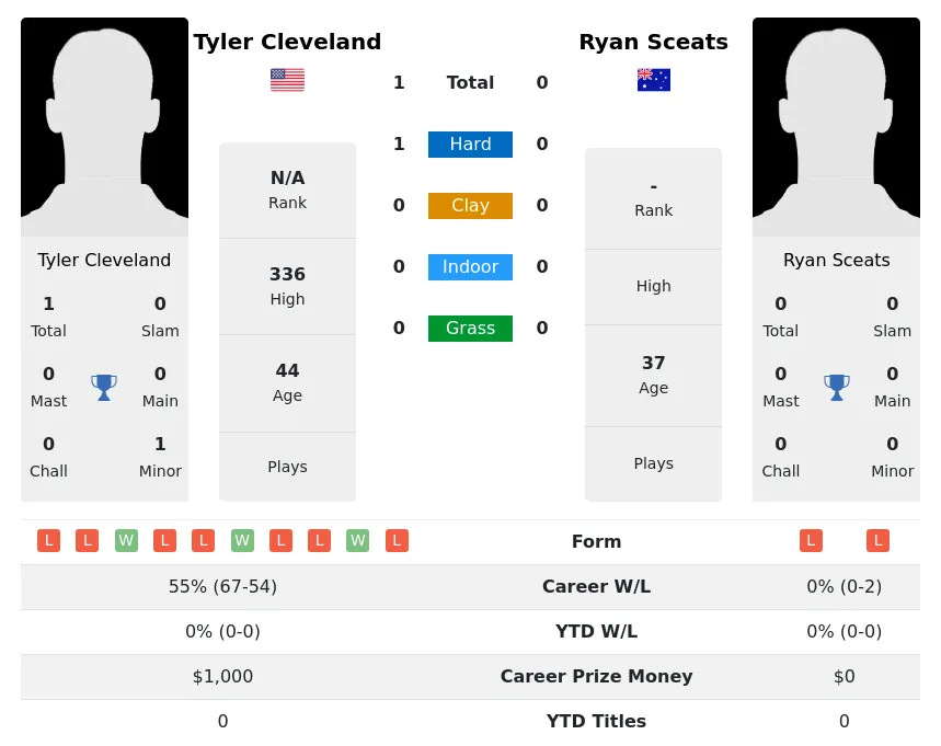Cleveland Sceats H2h Summary Stats 2nd July 2024