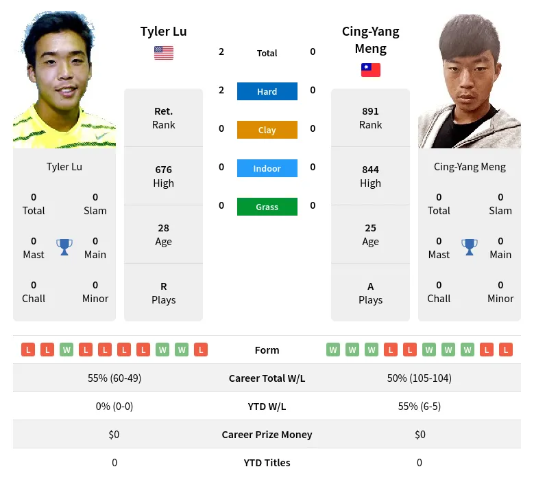 Lu Meng H2h Summary Stats 24th April 2024