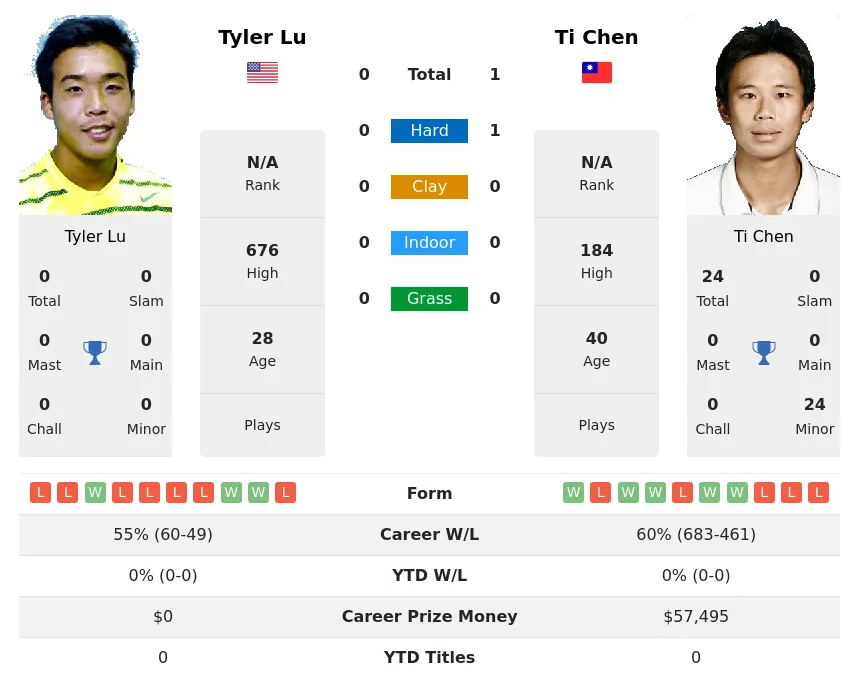 Chen Lu H2h Summary Stats 17th April 2024