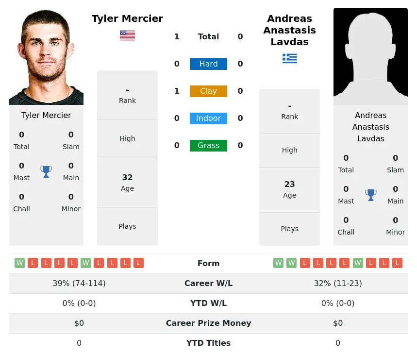 Mercier Lavdas H2h Summary Stats 18th April 2024