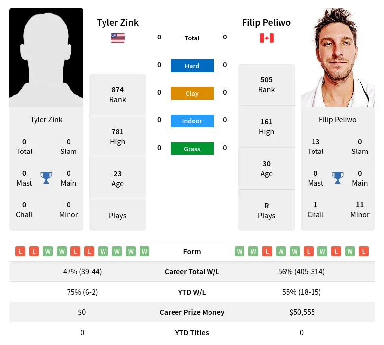 Zink Peliwo H2h Summary Stats 26th June 2024