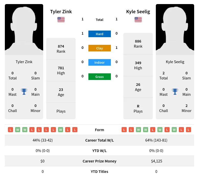 Zink Seelig H2h Summary Stats 24th April 2024