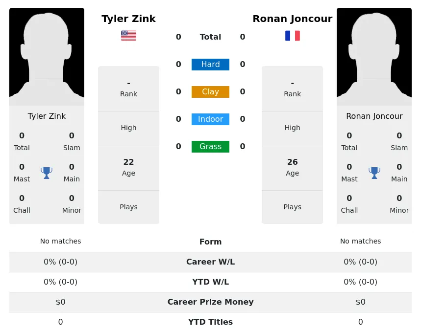 Joncour Zink H2h Summary Stats 19th April 2024