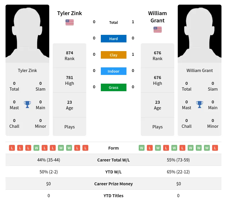 Grant Zink H2h Summary Stats 20th June 2024