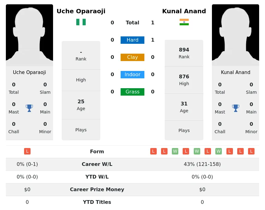 Oparaoji Anand H2h Summary Stats 19th April 2024