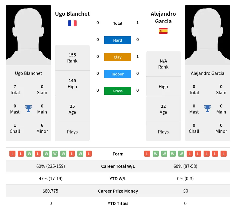 Blanchet Garcia H2h Summary Stats 19th April 2024