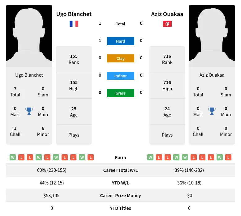 Blanchet Ouakaa H2h Summary Stats 29th March 2024