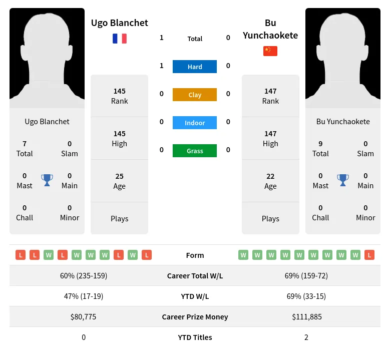 Blanchet Yunchaokete H2h Summary Stats 19th April 2024