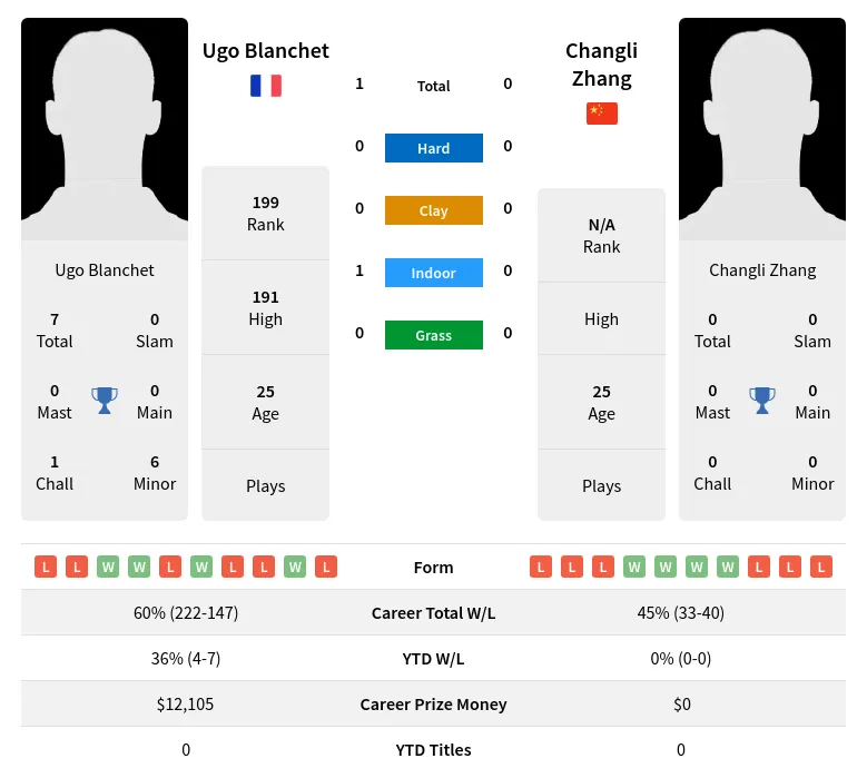 Zhang Blanchet H2h Summary Stats 19th April 2024