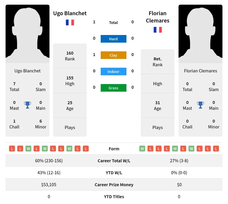 Blanchet Clemares H2h Summary Stats 28th June 2024