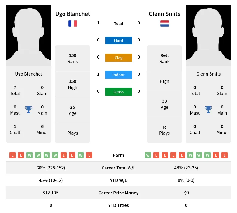 Blanchet Smits H2h Summary Stats 1st May 2024