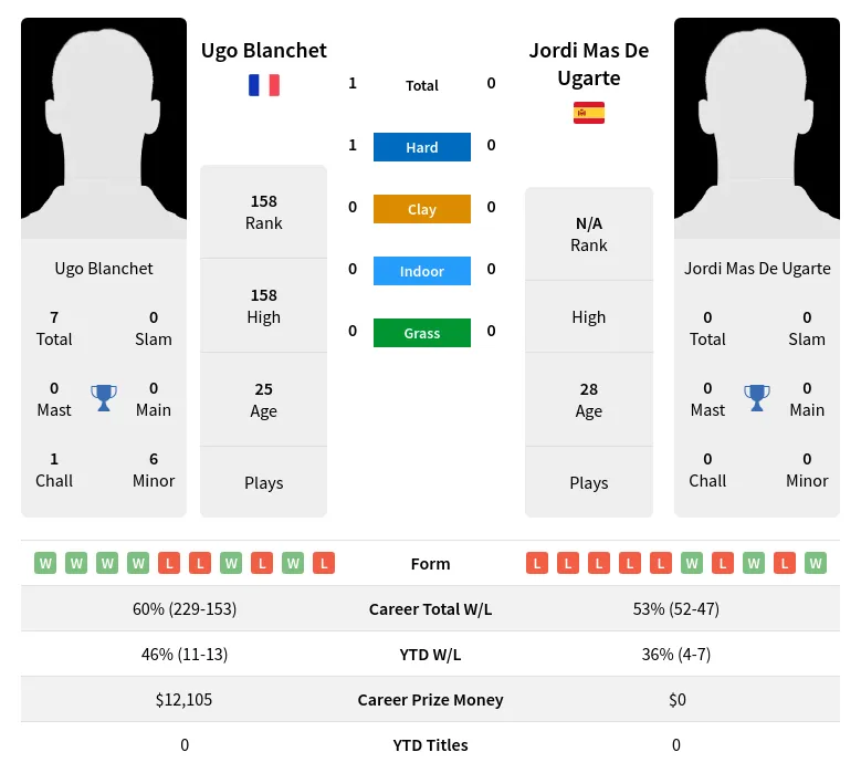 Ugarte Blanchet H2h Summary Stats 28th March 2024