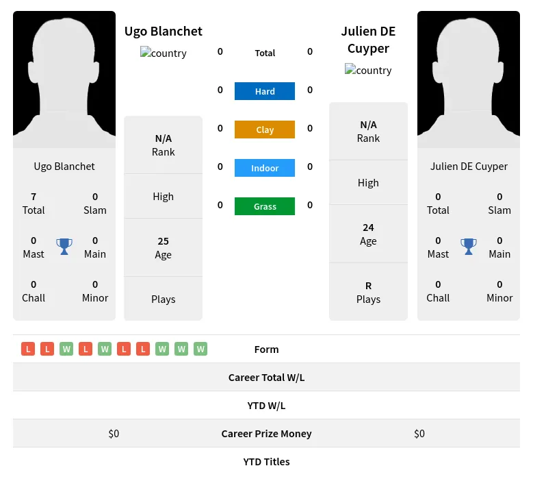 Blanchet Cuyper H2h Summary Stats 20th April 2024