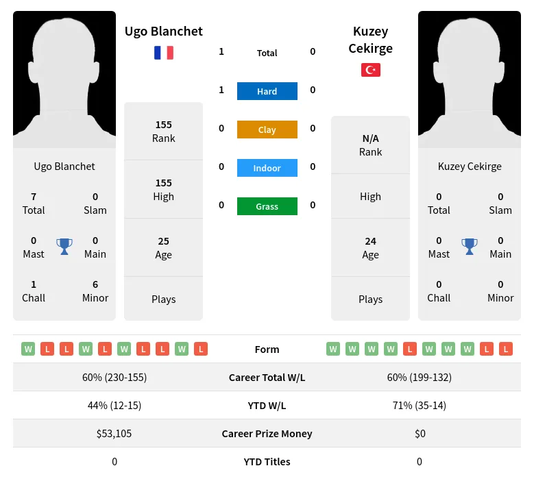 Blanchet Cekirge H2h Summary Stats 28th March 2024