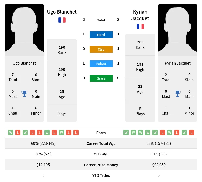 Blanchet Jacquet H2h Summary Stats 19th April 2024