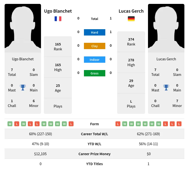 Blanchet Gerch H2h Summary Stats 23rd April 2024
