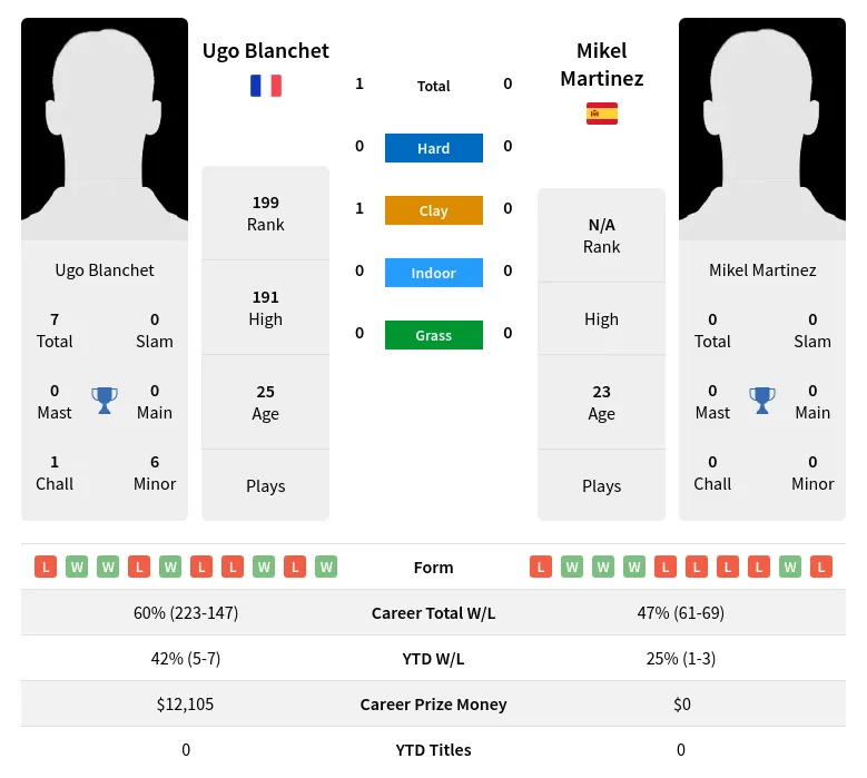 Blanchet Martinez H2h Summary Stats 29th March 2024
