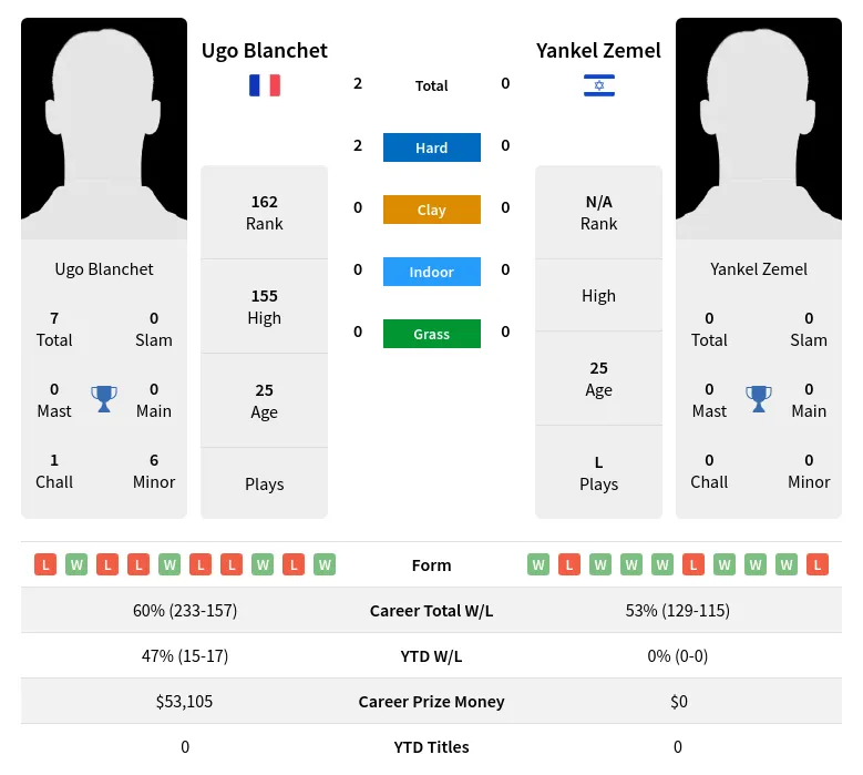 Blanchet Zemel H2h Summary Stats 28th March 2024
