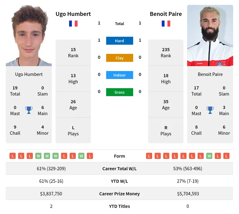Humbert Paire H2h Summary Stats 19th April 2024